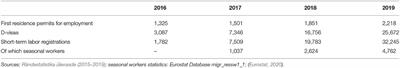 COVID-19 Crisis and Labor Migration Policy: A Perspective From Estonia